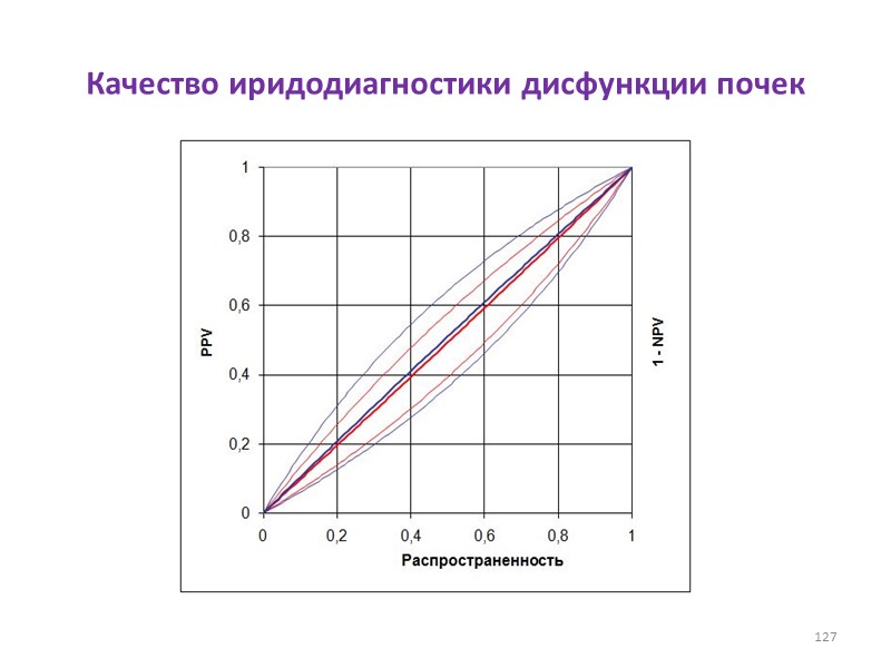 Качество иридодиагностики дисфункции почек 127